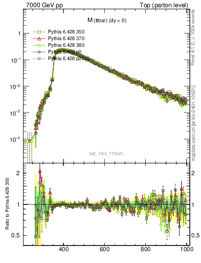 Plot of mttbar in 7000 GeV pp collisions