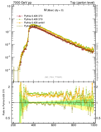 Plot of mttbar in 7000 GeV pp collisions