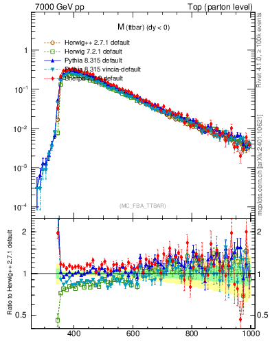 Plot of mttbar in 7000 GeV pp collisions