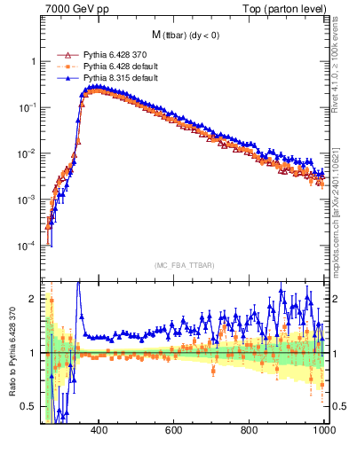 Plot of mttbar in 7000 GeV pp collisions