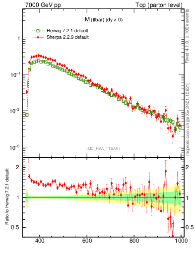 Plot of mttbar in 7000 GeV pp collisions