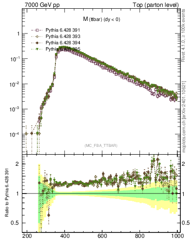Plot of mttbar in 7000 GeV pp collisions