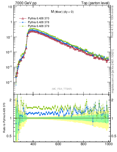 Plot of mttbar in 7000 GeV pp collisions