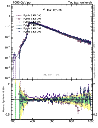 Plot of mttbar in 7000 GeV pp collisions