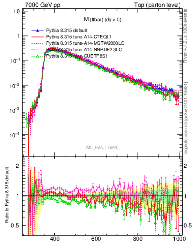 Plot of mttbar in 7000 GeV pp collisions