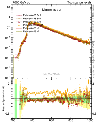 Plot of mttbar in 7000 GeV pp collisions