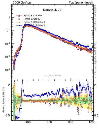 Plot of mttbar in 7000 GeV pp collisions