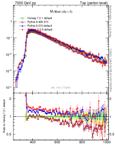 Plot of mttbar in 7000 GeV pp collisions