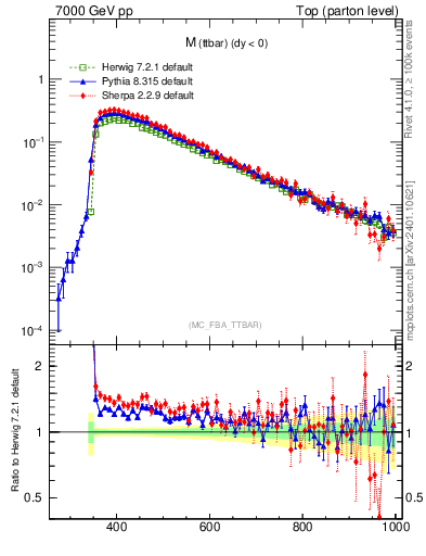 Plot of mttbar in 7000 GeV pp collisions