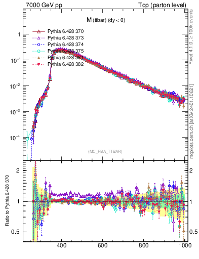 Plot of mttbar in 7000 GeV pp collisions