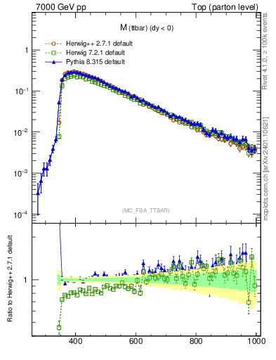 Plot of mttbar in 7000 GeV pp collisions