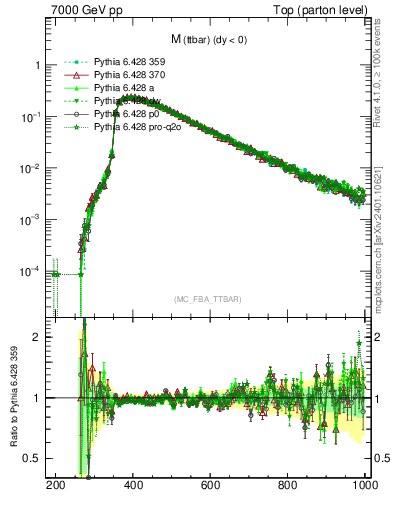 Plot of mttbar in 7000 GeV pp collisions