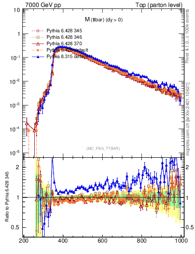 Plot of mttbar in 7000 GeV pp collisions