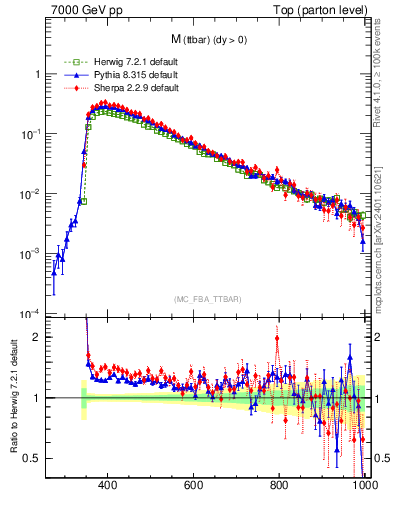 Plot of mttbar in 7000 GeV pp collisions