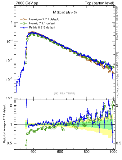 Plot of mttbar in 7000 GeV pp collisions