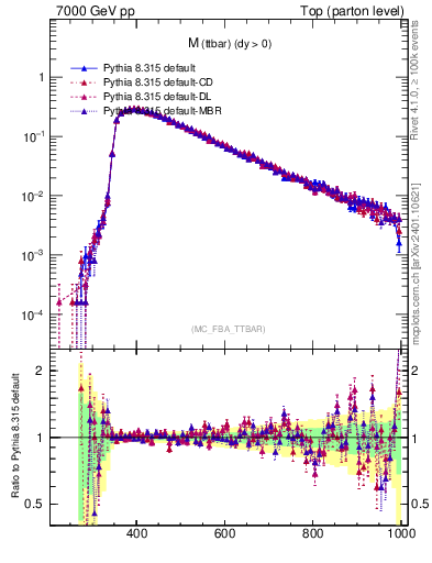 Plot of mttbar in 7000 GeV pp collisions