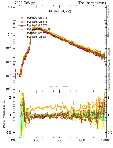 Plot of mttbar in 7000 GeV pp collisions