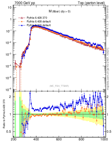 Plot of mttbar in 7000 GeV pp collisions