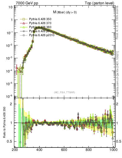 Plot of mttbar in 7000 GeV pp collisions