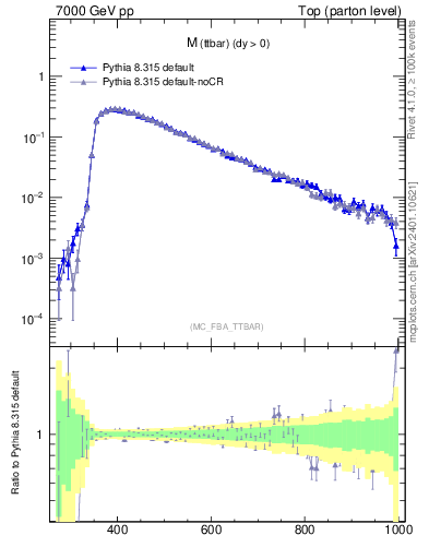 Plot of mttbar in 7000 GeV pp collisions