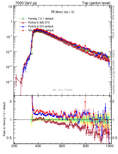 Plot of mttbar in 7000 GeV pp collisions
