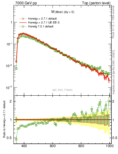 Plot of mttbar in 7000 GeV pp collisions