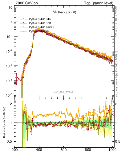 Plot of mttbar in 7000 GeV pp collisions