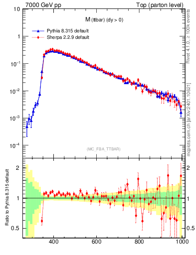 Plot of mttbar in 7000 GeV pp collisions