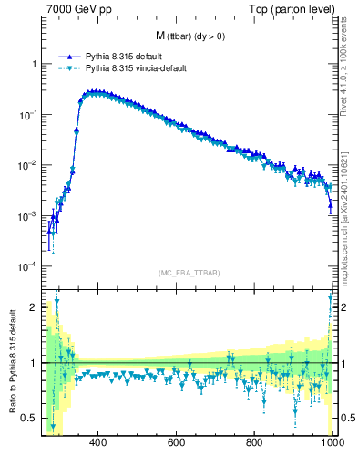 Plot of mttbar in 7000 GeV pp collisions