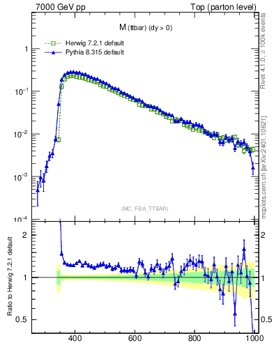 Plot of mttbar in 7000 GeV pp collisions