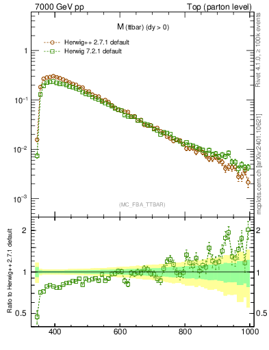 Plot of mttbar in 7000 GeV pp collisions