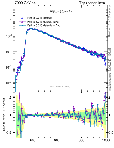 Plot of mttbar in 7000 GeV pp collisions