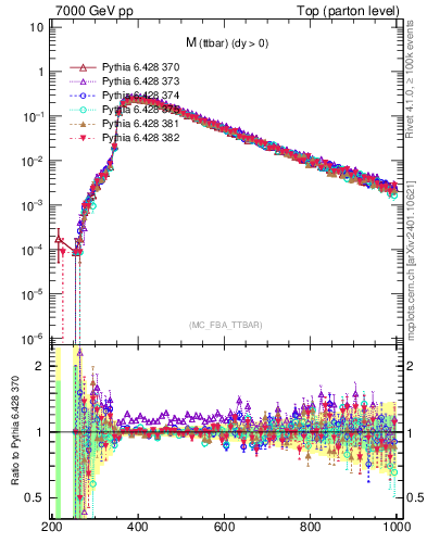 Plot of mttbar in 7000 GeV pp collisions