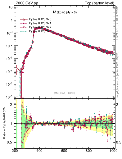 Plot of mttbar in 7000 GeV pp collisions
