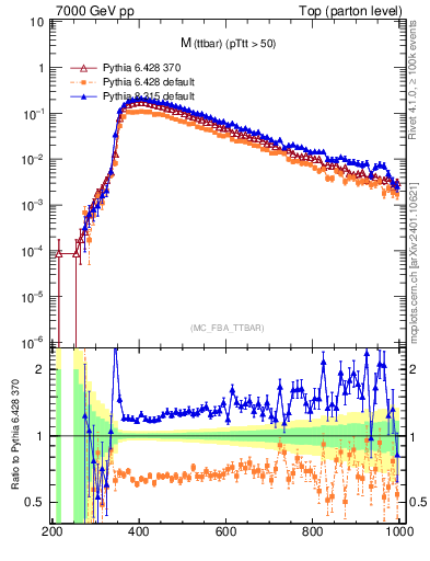 Plot of mttbar in 7000 GeV pp collisions
