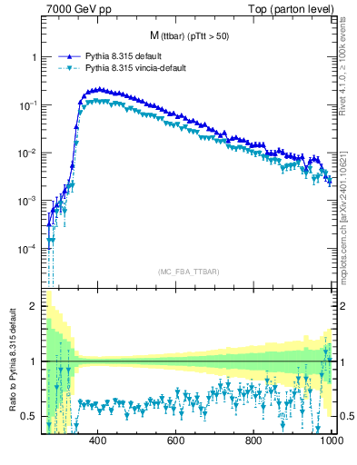 Plot of mttbar in 7000 GeV pp collisions