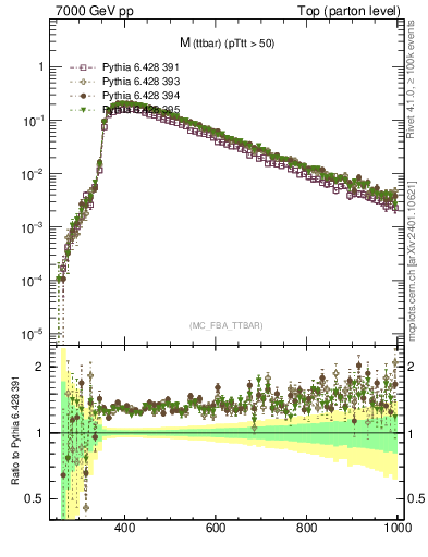 Plot of mttbar in 7000 GeV pp collisions