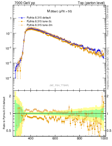 Plot of mttbar in 7000 GeV pp collisions