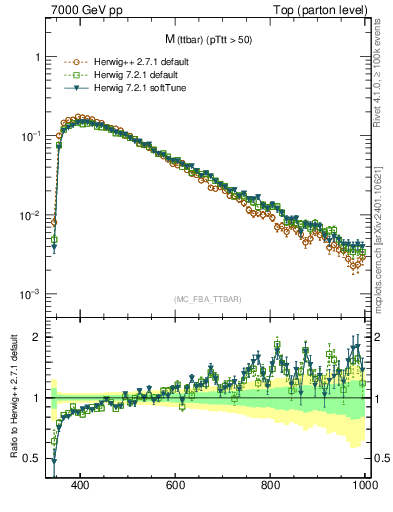 Plot of mttbar in 7000 GeV pp collisions