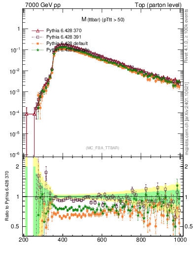 Plot of mttbar in 7000 GeV pp collisions