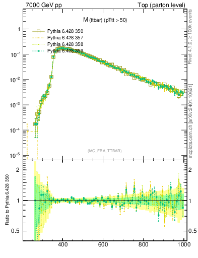 Plot of mttbar in 7000 GeV pp collisions