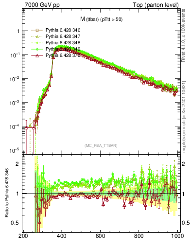 Plot of mttbar in 7000 GeV pp collisions