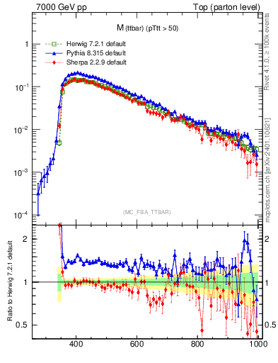 Plot of mttbar in 7000 GeV pp collisions