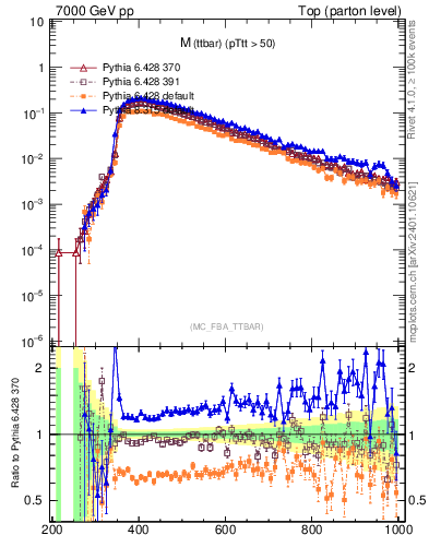 Plot of mttbar in 7000 GeV pp collisions