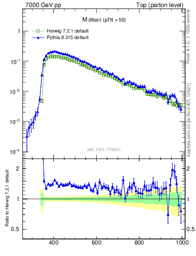 Plot of mttbar in 7000 GeV pp collisions