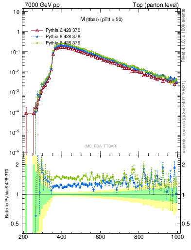 Plot of mttbar in 7000 GeV pp collisions