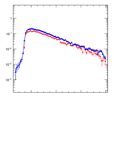 Plot of mttbar in 7000 GeV pp collisions