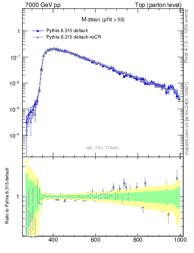 Plot of mttbar in 7000 GeV pp collisions
