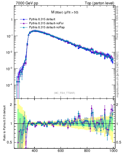 Plot of mttbar in 7000 GeV pp collisions