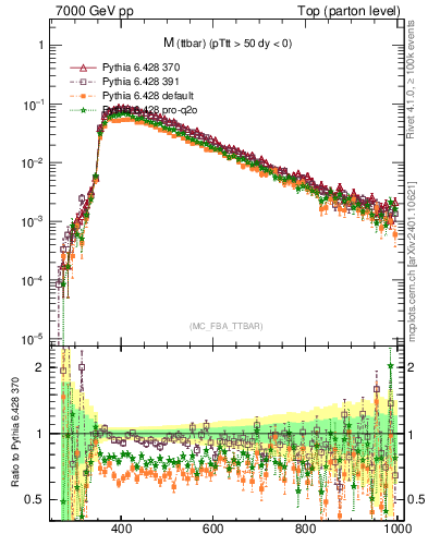 Plot of mttbar in 7000 GeV pp collisions
